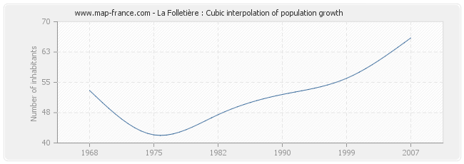 La Folletière : Cubic interpolation of population growth
